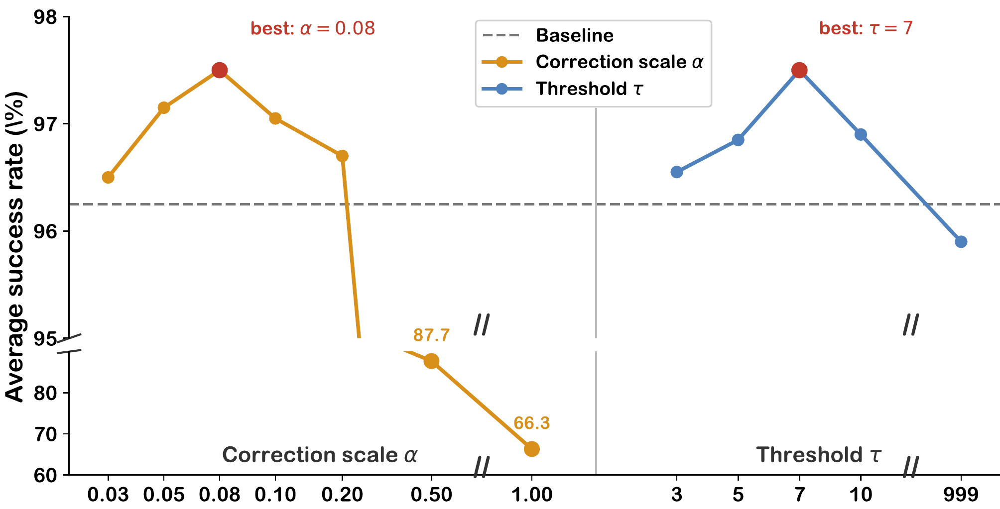 Hyperparameter Ablation